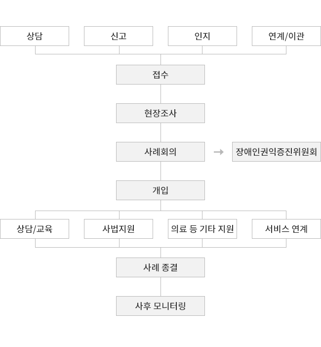 <그림 1> 인권침해 사례지원 체계도