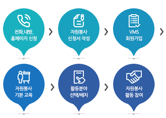 1.전화, 내방, 홈페이지 신청 2.자원봉사 신청서 작성 3.VMS 회원가입 4.자원봉사 기본 교육 5. 활동분야 선택/배치 6.자원봉사
활동 참여